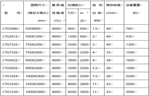 CTS(N.B)永磁筒式(shi)磁選機(jī) CTS(N.B)永磁筒式(shi)磁選機(jī)